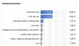 HDZ-u šest, SDP-u pet i Laburistima jedno mjesto