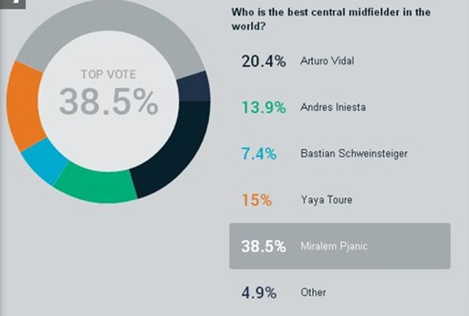 Pjanić pobijedio u anketi portala Goal.com, urednici nezadovoljni